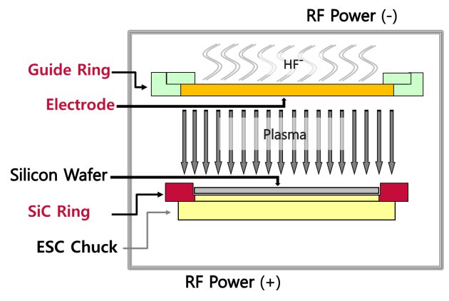 エッチチャンバー内の CVD SiC リング